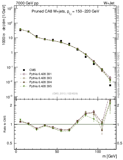 Plot of j.m.prun in 7000 GeV pp collisions