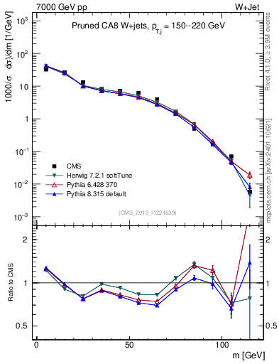 Plot of j.m.prun in 7000 GeV pp collisions