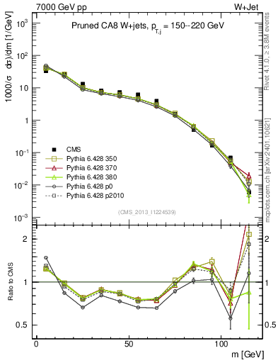 Plot of j.m.prun in 7000 GeV pp collisions