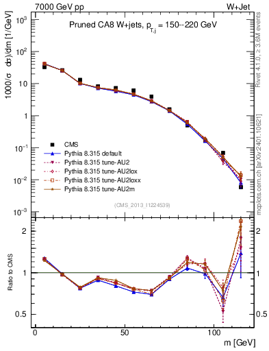 Plot of j.m.prun in 7000 GeV pp collisions