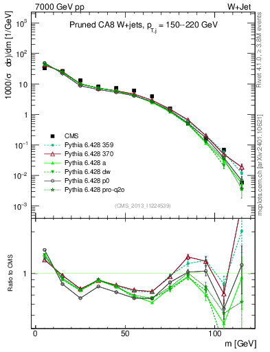Plot of j.m.prun in 7000 GeV pp collisions