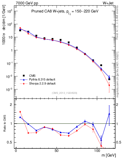 Plot of j.m.prun in 7000 GeV pp collisions