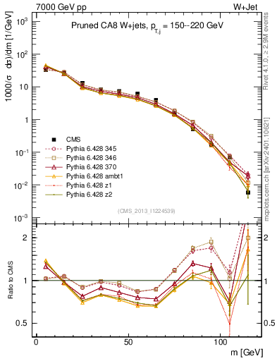 Plot of j.m.prun in 7000 GeV pp collisions
