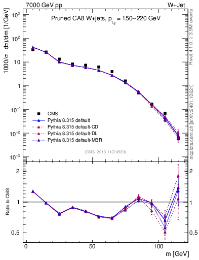 Plot of j.m.prun in 7000 GeV pp collisions
