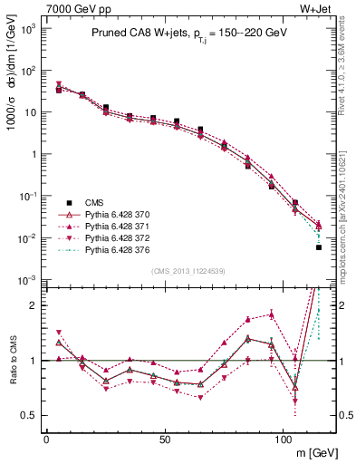 Plot of j.m.prun in 7000 GeV pp collisions