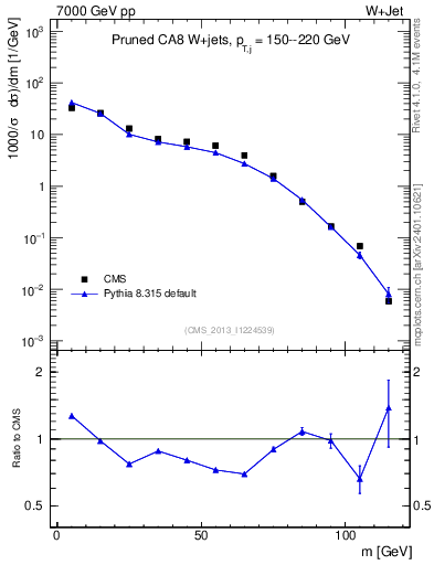 Plot of j.m.prun in 7000 GeV pp collisions