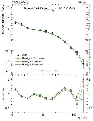 Plot of j.m.prun in 7000 GeV pp collisions