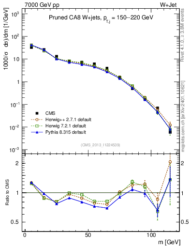 Plot of j.m.prun in 7000 GeV pp collisions