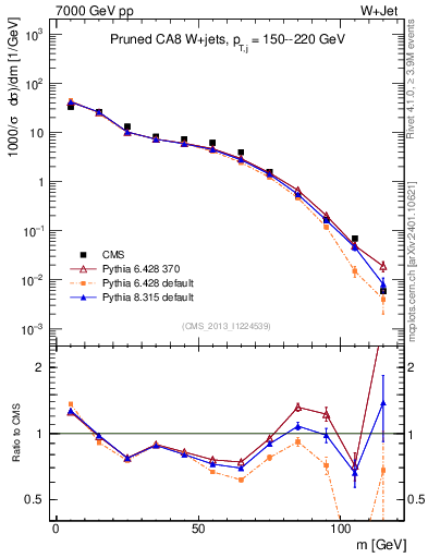 Plot of j.m.prun in 7000 GeV pp collisions