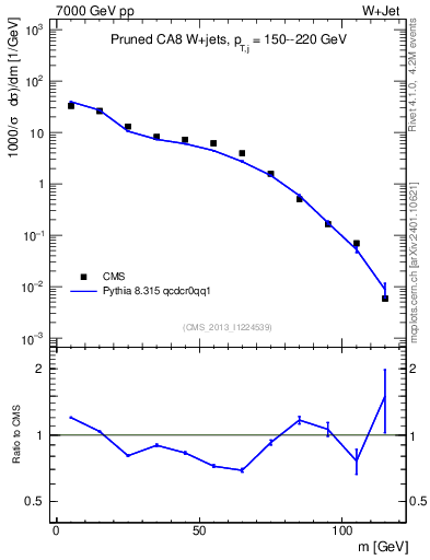Plot of j.m.prun in 7000 GeV pp collisions