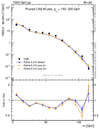 Plot of j.m.prun in 7000 GeV pp collisions