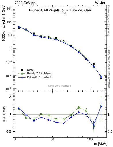 Plot of j.m.prun in 7000 GeV pp collisions