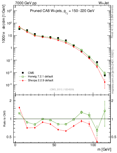 Plot of j.m.prun in 7000 GeV pp collisions