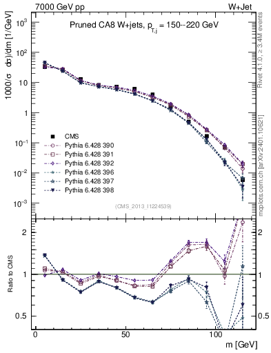 Plot of j.m.prun in 7000 GeV pp collisions