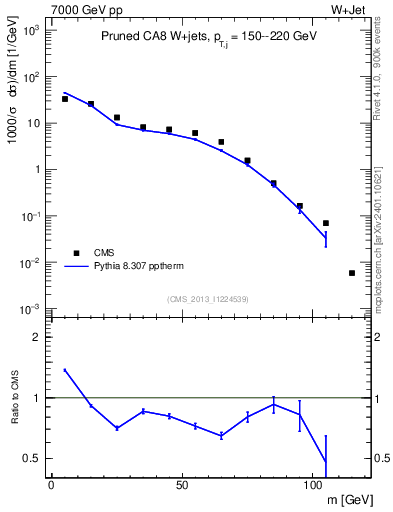 Plot of j.m.prun in 7000 GeV pp collisions