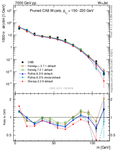 Plot of j.m.prun in 7000 GeV pp collisions