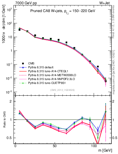 Plot of j.m.prun in 7000 GeV pp collisions
