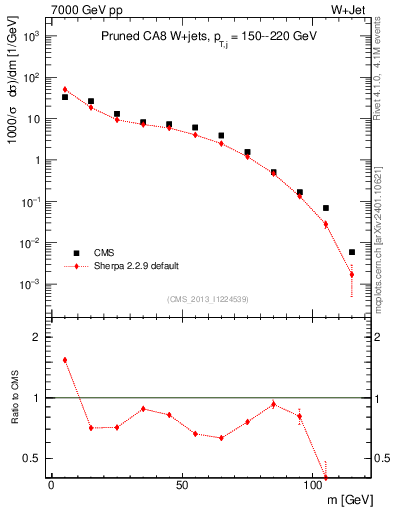 Plot of j.m.prun in 7000 GeV pp collisions