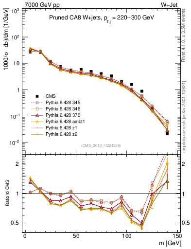 Plot of j.m.prun in 7000 GeV pp collisions