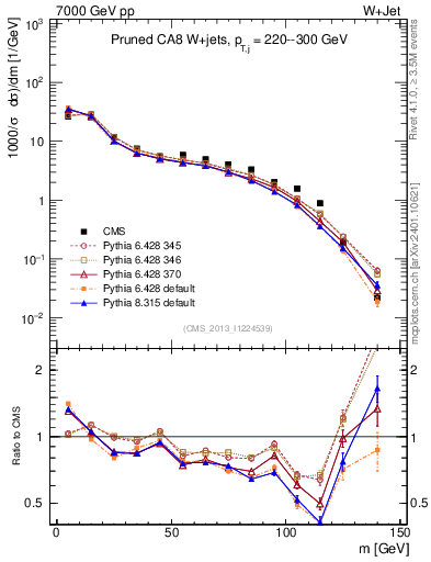 Plot of j.m.prun in 7000 GeV pp collisions