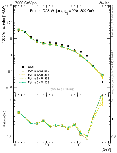 Plot of j.m.prun in 7000 GeV pp collisions