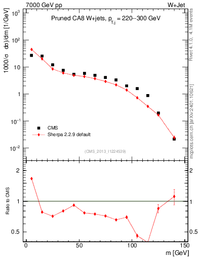 Plot of j.m.prun in 7000 GeV pp collisions