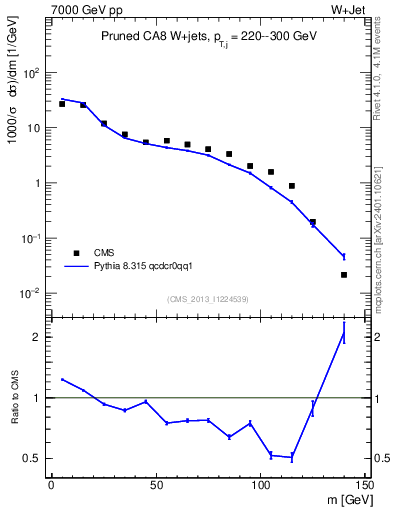 Plot of j.m.prun in 7000 GeV pp collisions