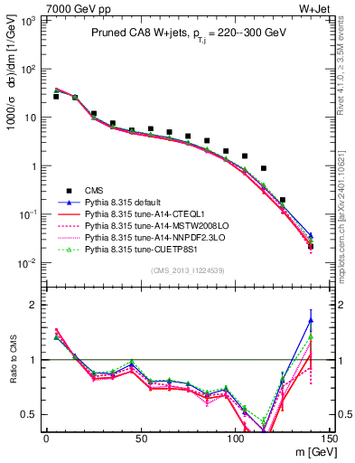 Plot of j.m.prun in 7000 GeV pp collisions