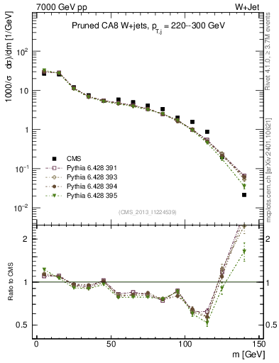 Plot of j.m.prun in 7000 GeV pp collisions