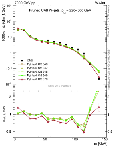 Plot of j.m.prun in 7000 GeV pp collisions