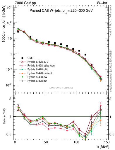 Plot of j.m.prun in 7000 GeV pp collisions