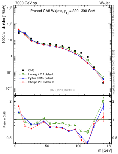 Plot of j.m.prun in 7000 GeV pp collisions