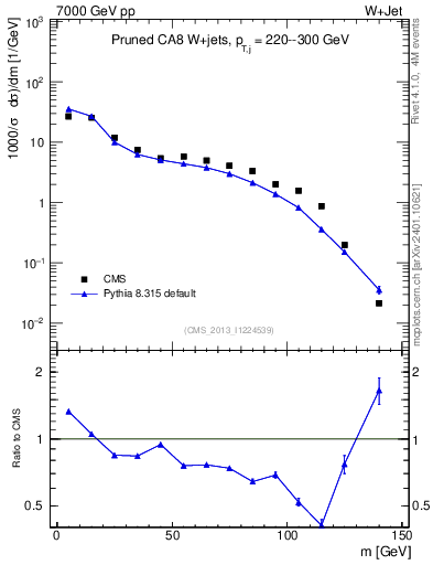 Plot of j.m.prun in 7000 GeV pp collisions