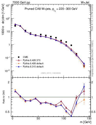 Plot of j.m.prun in 7000 GeV pp collisions