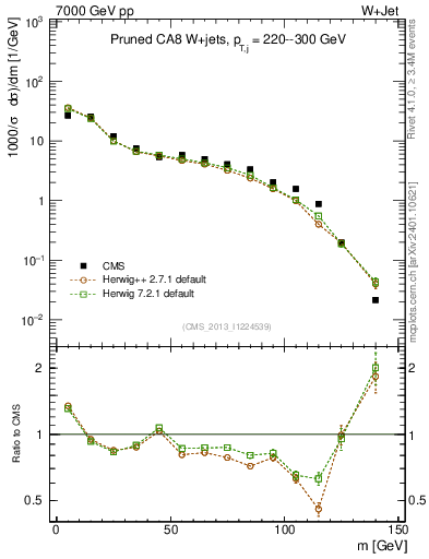 Plot of j.m.prun in 7000 GeV pp collisions