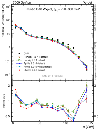Plot of j.m.prun in 7000 GeV pp collisions