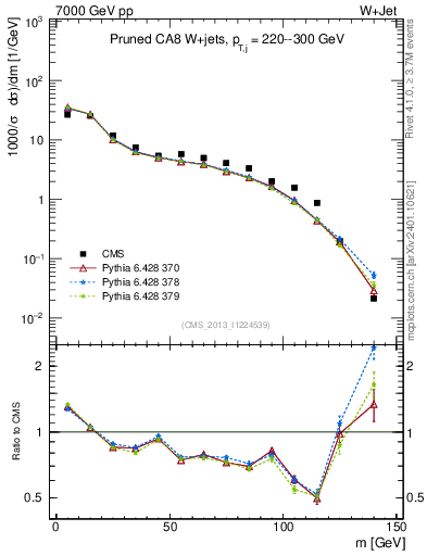 Plot of j.m.prun in 7000 GeV pp collisions