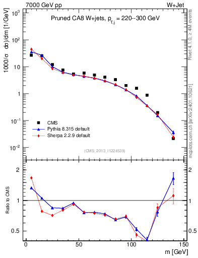 Plot of j.m.prun in 7000 GeV pp collisions