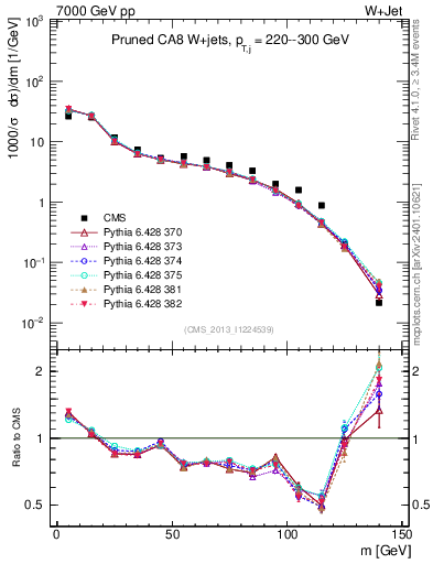 Plot of j.m.prun in 7000 GeV pp collisions