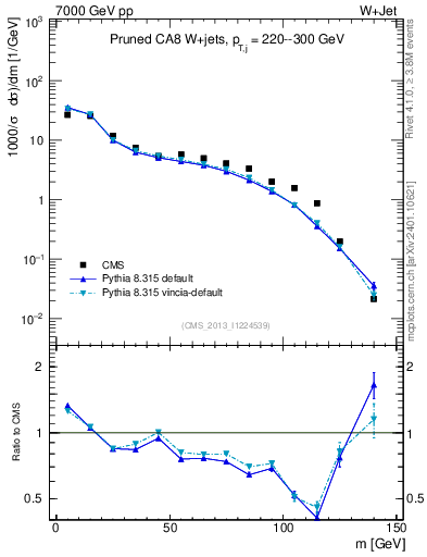 Plot of j.m.prun in 7000 GeV pp collisions
