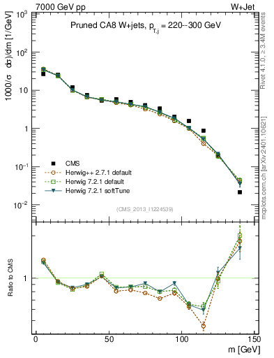 Plot of j.m.prun in 7000 GeV pp collisions