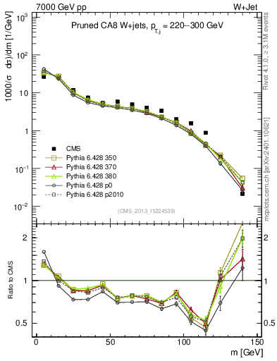 Plot of j.m.prun in 7000 GeV pp collisions