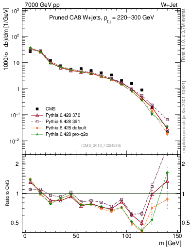 Plot of j.m.prun in 7000 GeV pp collisions
