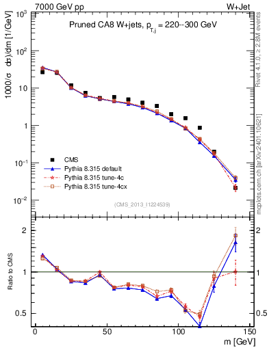 Plot of j.m.prun in 7000 GeV pp collisions