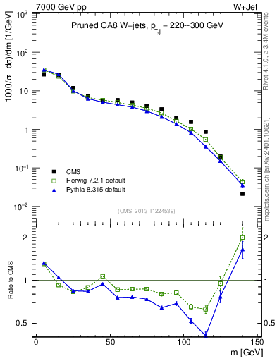 Plot of j.m.prun in 7000 GeV pp collisions