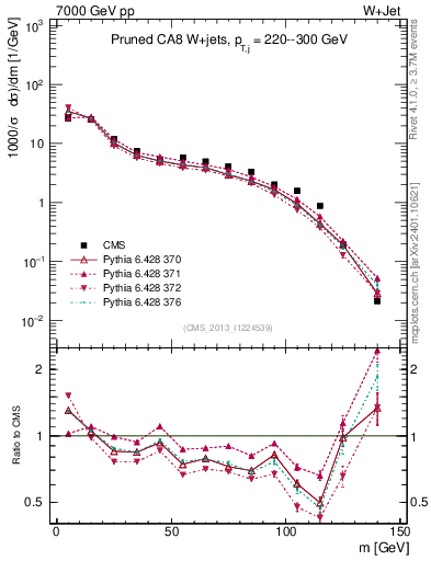 Plot of j.m.prun in 7000 GeV pp collisions