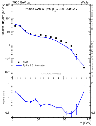 Plot of j.m.prun in 7000 GeV pp collisions