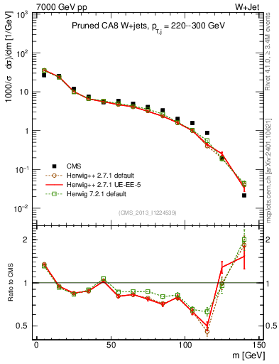 Plot of j.m.prun in 7000 GeV pp collisions
