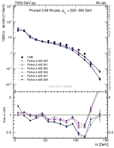 Plot of j.m.prun in 7000 GeV pp collisions