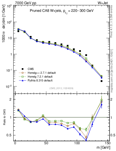 Plot of j.m.prun in 7000 GeV pp collisions
